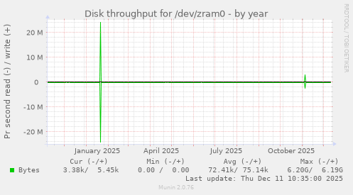 Disk throughput for /dev/zram0