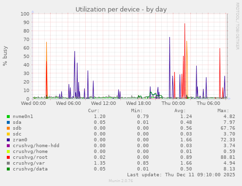 Utilization per device