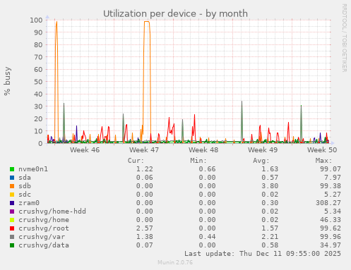 Utilization per device