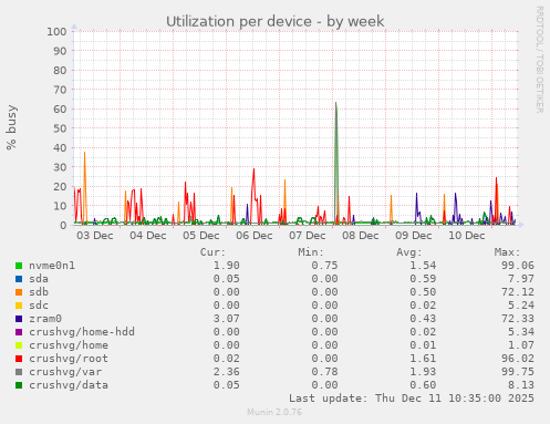 Utilization per device