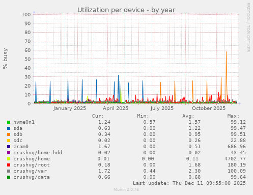 Utilization per device