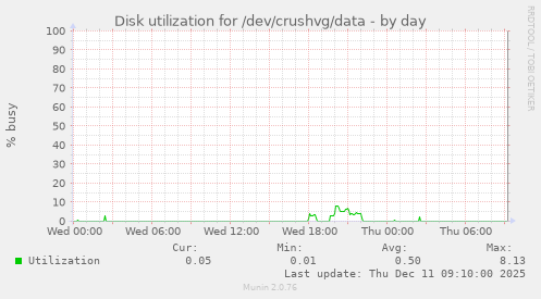 Disk utilization for /dev/crushvg/data