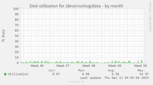 Disk utilization for /dev/crushvg/data