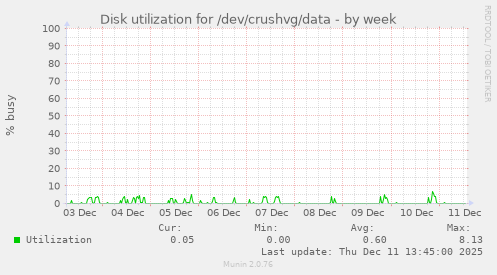 Disk utilization for /dev/crushvg/data