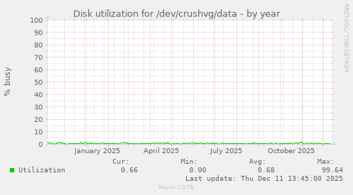 Disk utilization for /dev/crushvg/data
