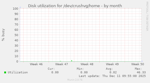 Disk utilization for /dev/crushvg/home