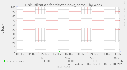 Disk utilization for /dev/crushvg/home