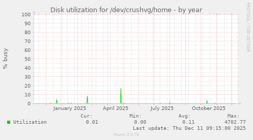 Disk utilization for /dev/crushvg/home