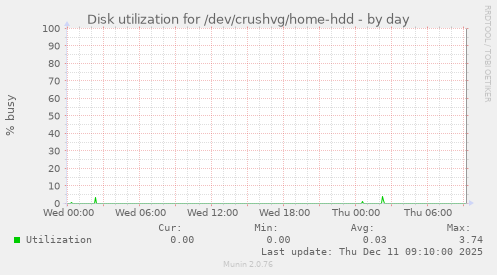 Disk utilization for /dev/crushvg/home-hdd