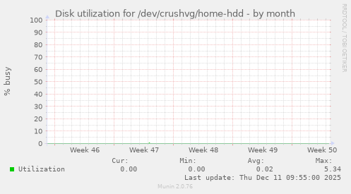 Disk utilization for /dev/crushvg/home-hdd