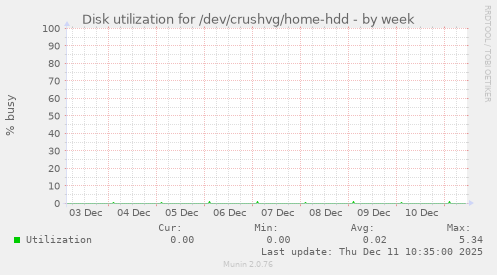 Disk utilization for /dev/crushvg/home-hdd