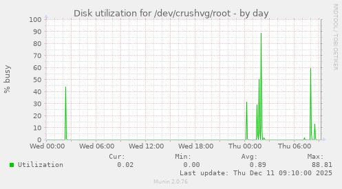 Disk utilization for /dev/crushvg/root
