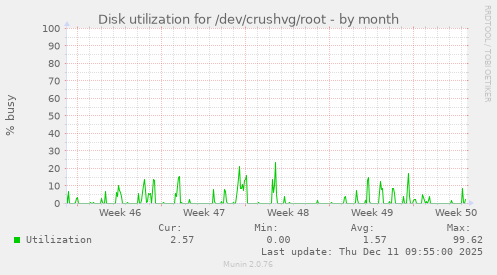 Disk utilization for /dev/crushvg/root