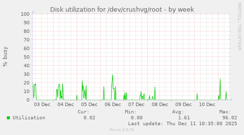 Disk utilization for /dev/crushvg/root