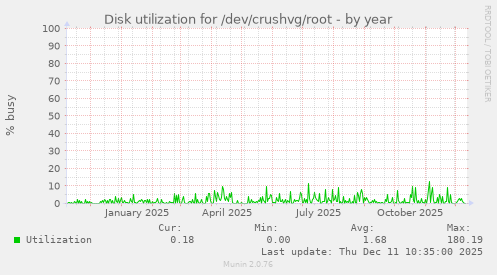 Disk utilization for /dev/crushvg/root
