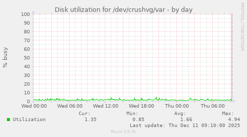 Disk utilization for /dev/crushvg/var
