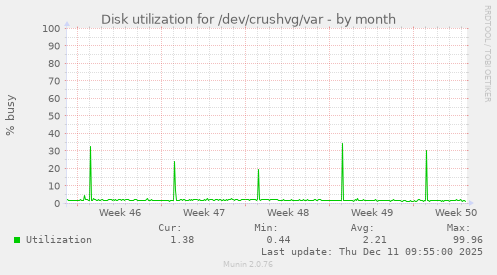 Disk utilization for /dev/crushvg/var
