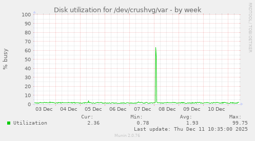 Disk utilization for /dev/crushvg/var