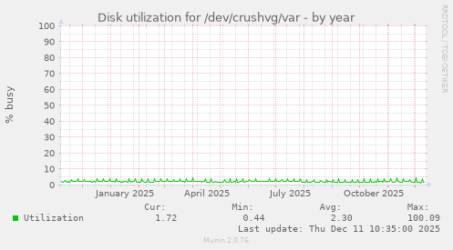 Disk utilization for /dev/crushvg/var
