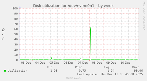 Disk utilization for /dev/nvme0n1