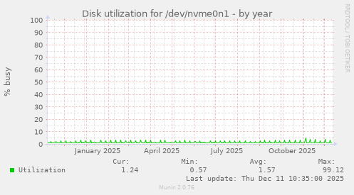 Disk utilization for /dev/nvme0n1