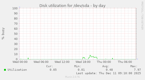 Disk utilization for /dev/sda