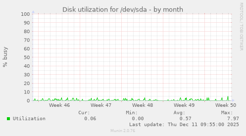 Disk utilization for /dev/sda
