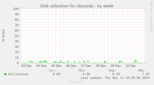 Disk utilization for /dev/sda
