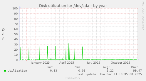 Disk utilization for /dev/sda
