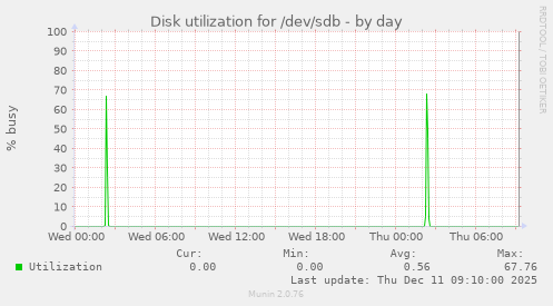 Disk utilization for /dev/sdb