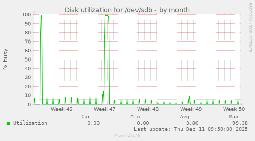 Disk utilization for /dev/sdb