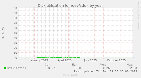Disk utilization for /dev/sdc