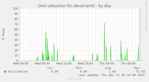 Disk utilization for /dev/zram0