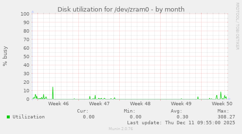 Disk utilization for /dev/zram0