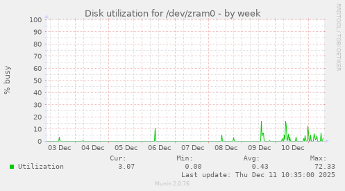 Disk utilization for /dev/zram0