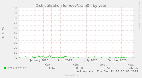 Disk utilization for /dev/zram0