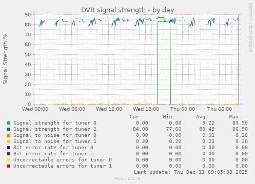 DVB signal strength
