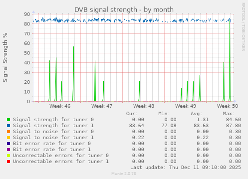 DVB signal strength