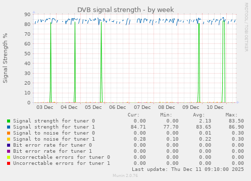 DVB signal strength