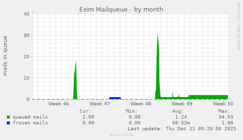 Exim Mailqueue