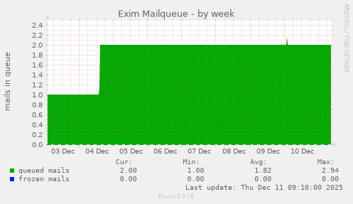 Exim Mailqueue