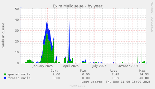 Exim Mailqueue