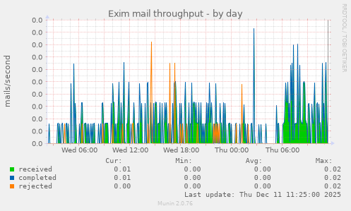 Exim mail throughput