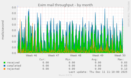 Exim mail throughput