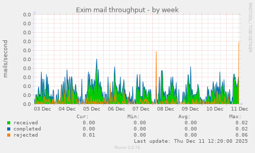 Exim mail throughput