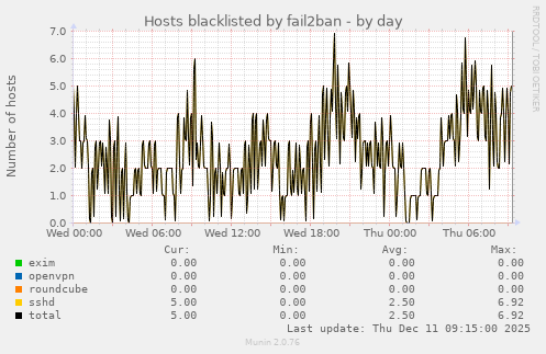 Hosts blacklisted by fail2ban