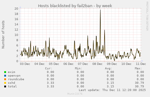 Hosts blacklisted by fail2ban
