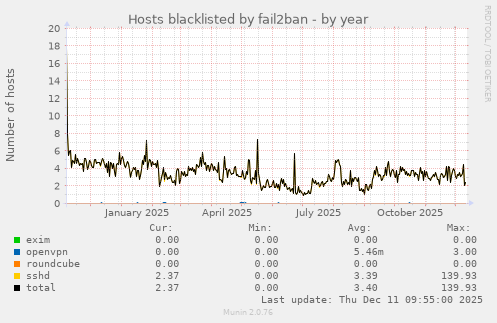 Hosts blacklisted by fail2ban