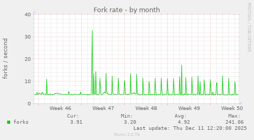 Fork rate