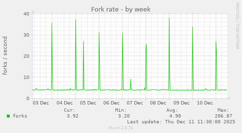 Fork rate